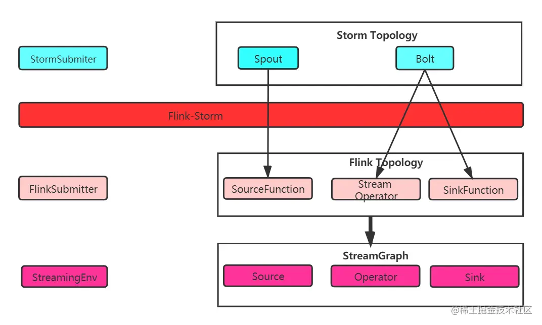 Flink-Storm原理图
