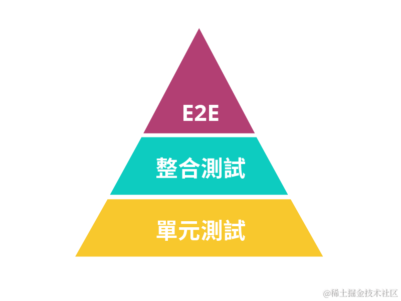前端測試