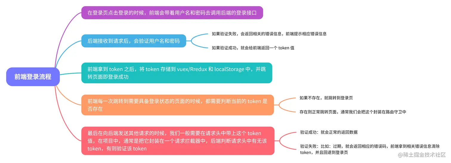 前端登录流程-导出 (1).png