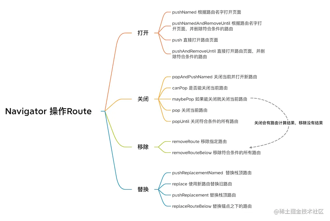 路由操作API.png