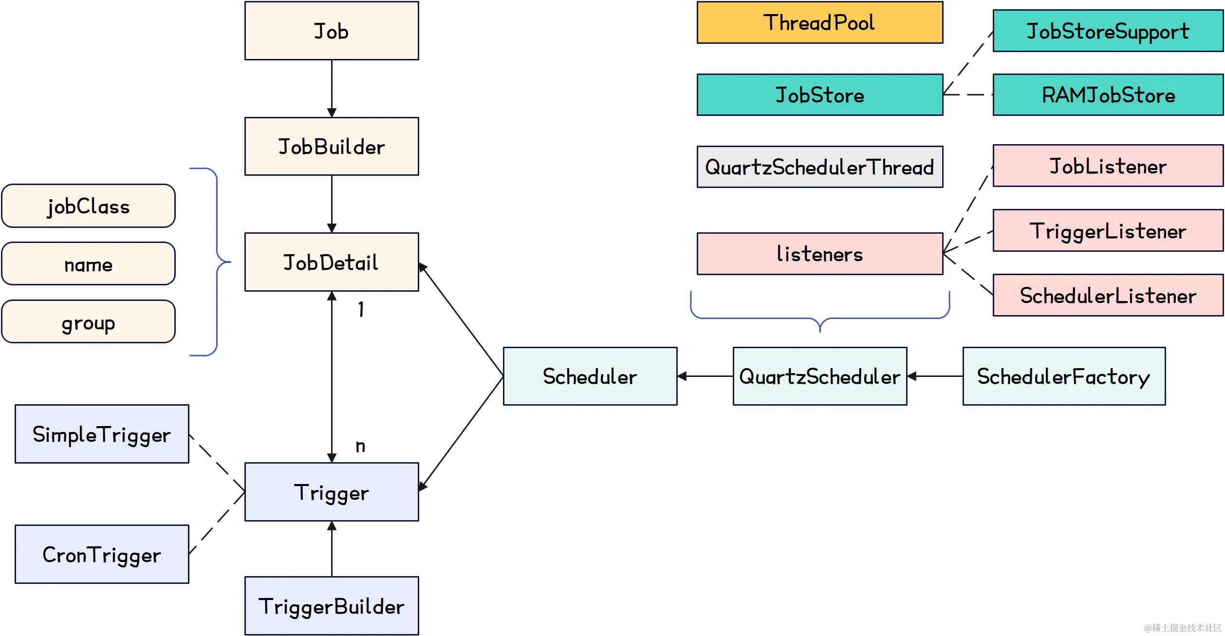 Quartz-Quartz架构体系