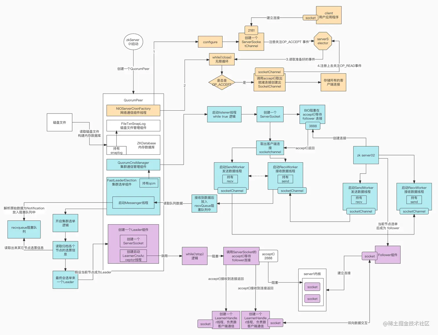 集群是如何启动的 (2).jpg