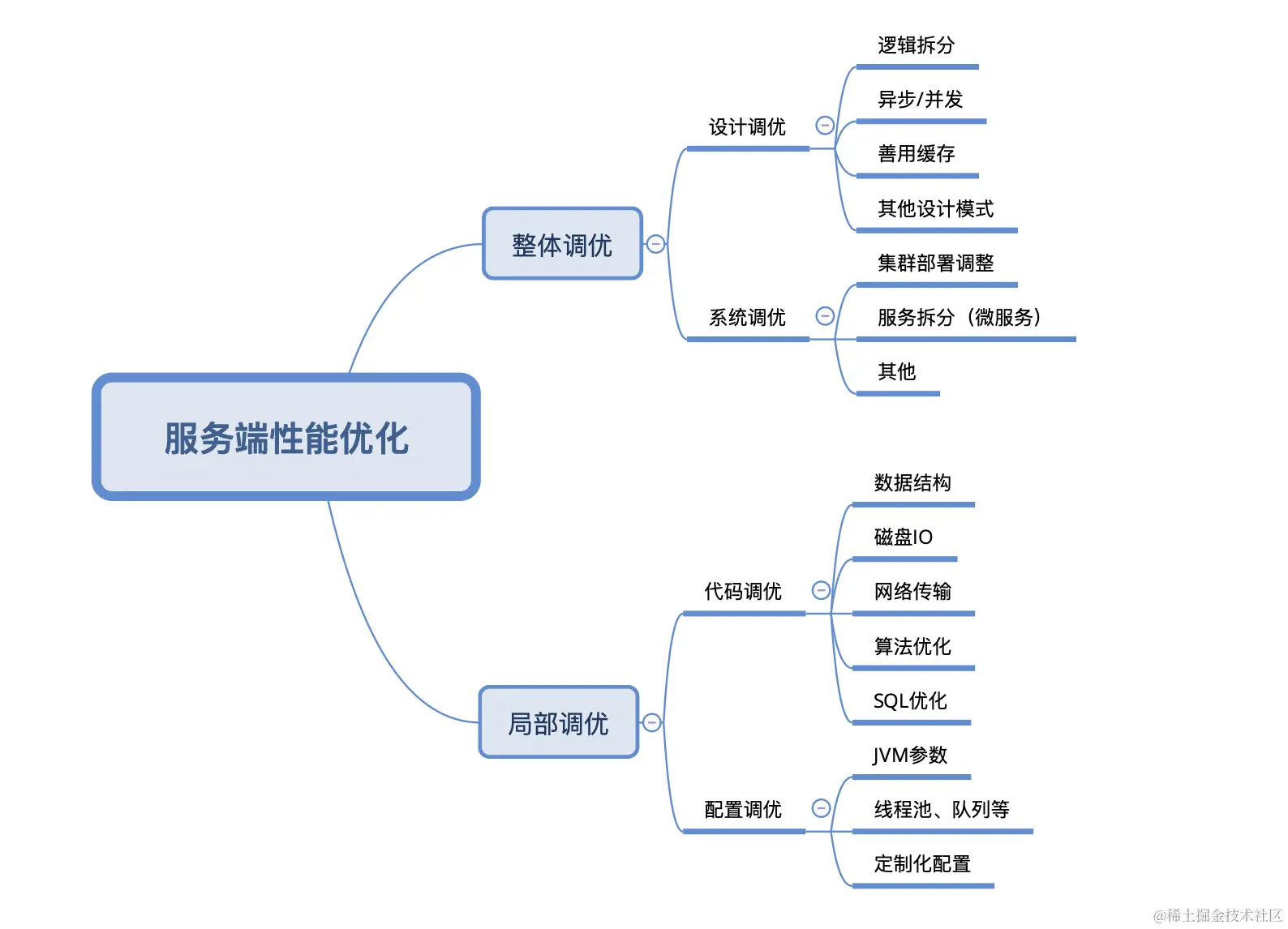 图1-服务端性能调优.png