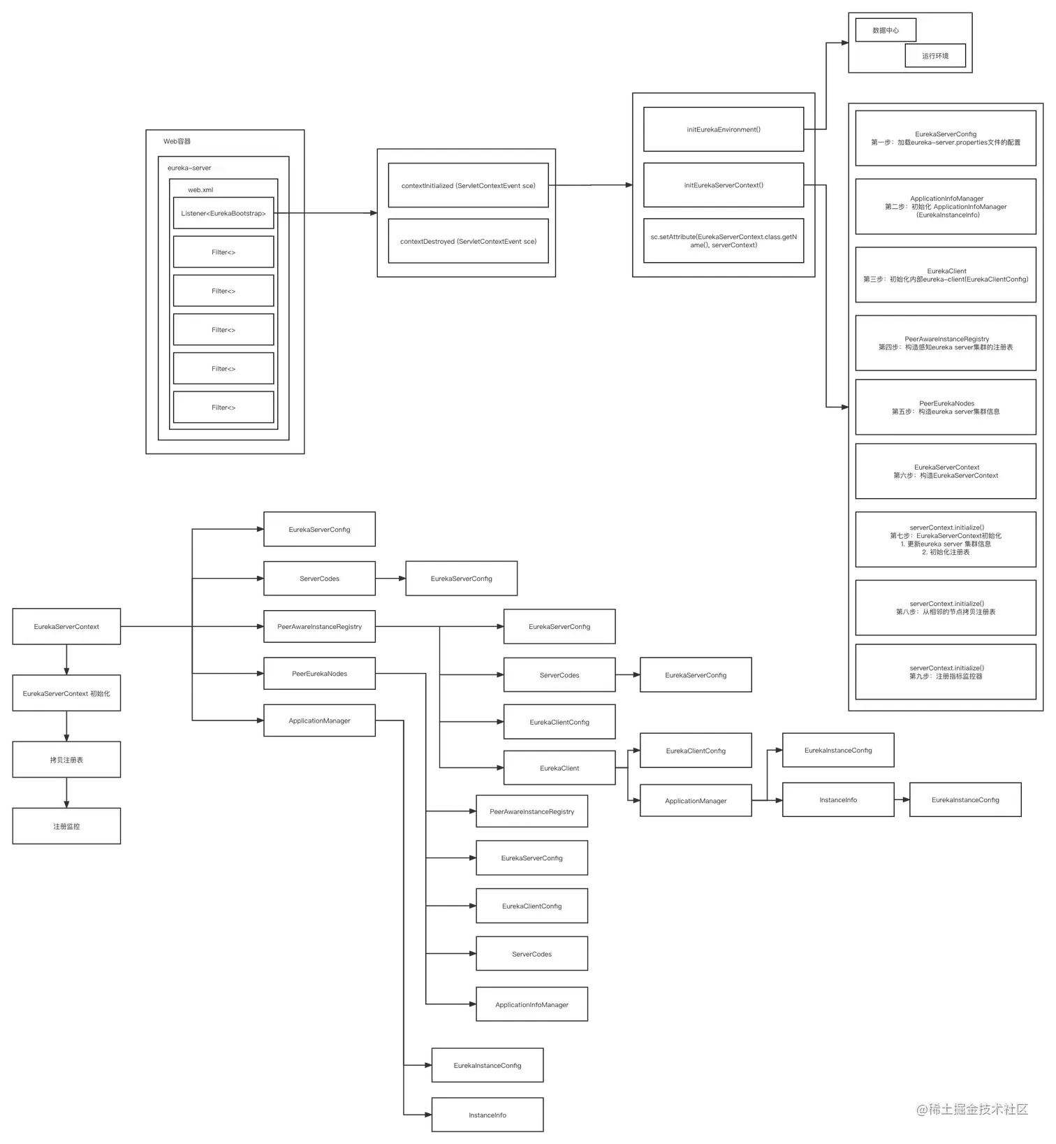Eureka Server启动流程图.png