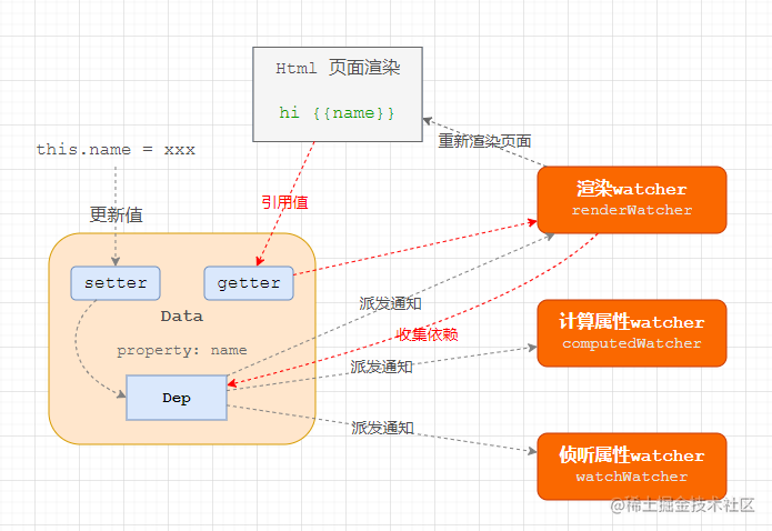 Vue2源码学习笔记