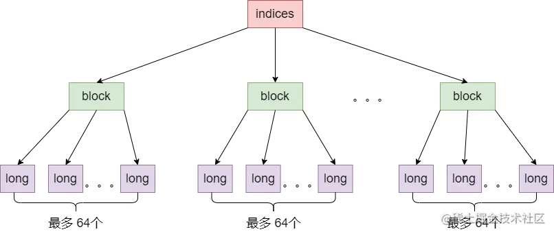 SparseFixedBitSet_1.png