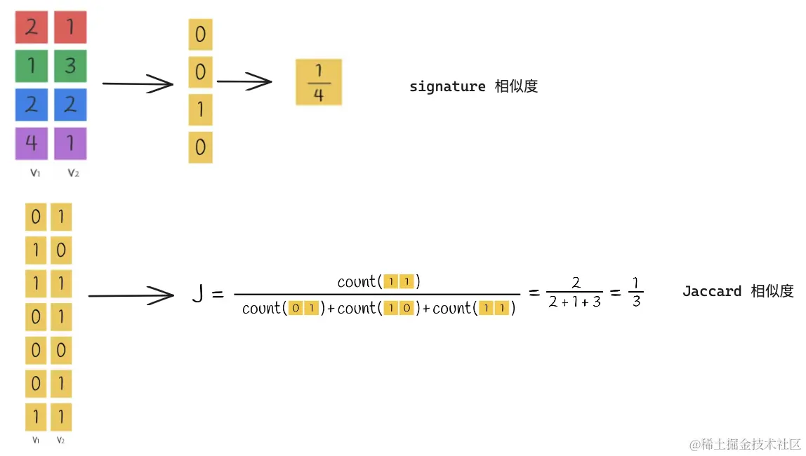 LSH signature和Jaccard相似度比较.png