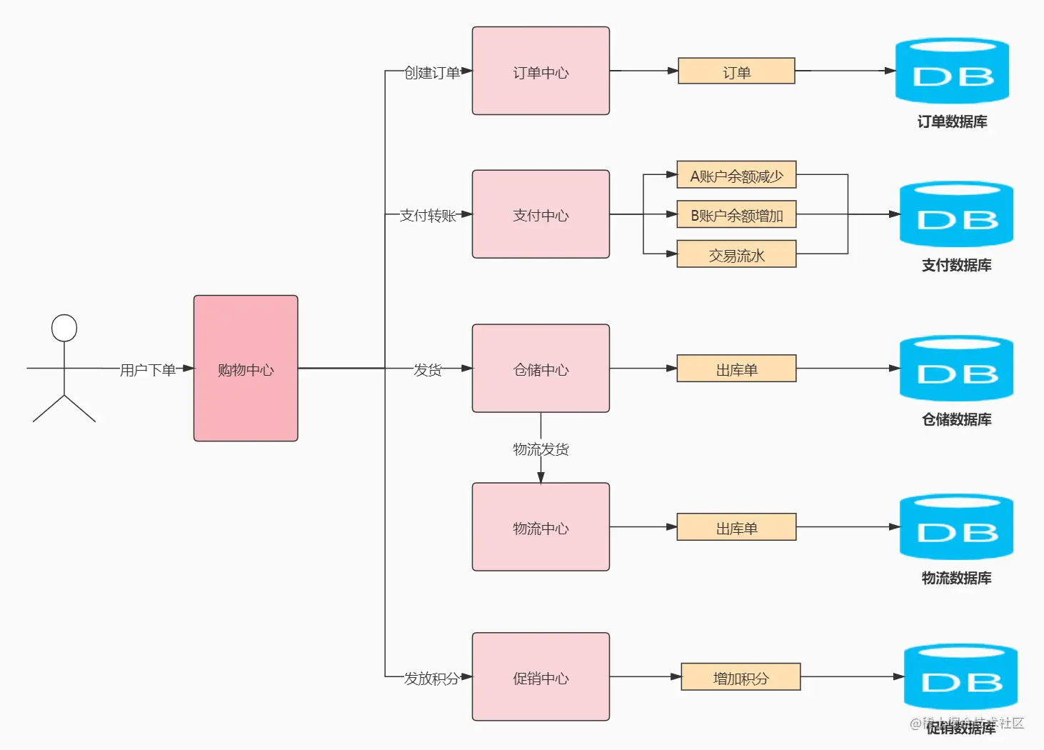 分布式应用 (1).jpg