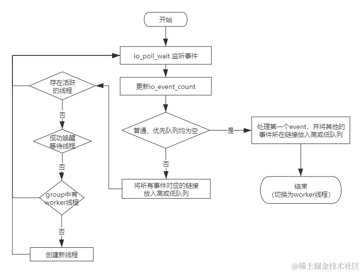 Percona listener 线程流程图