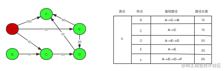 最短路径有权图