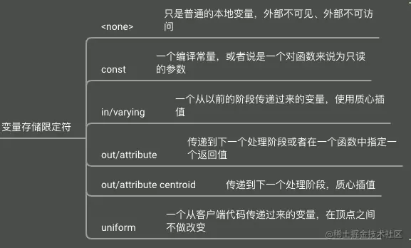 变量存储限定符