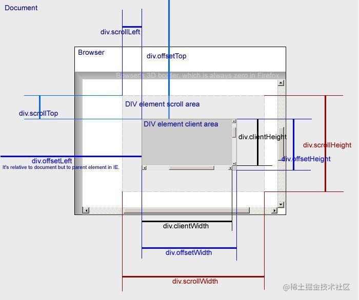 一图掌握scrollTop,offsetTop,scrollLeft,offsetLeft.jpeg