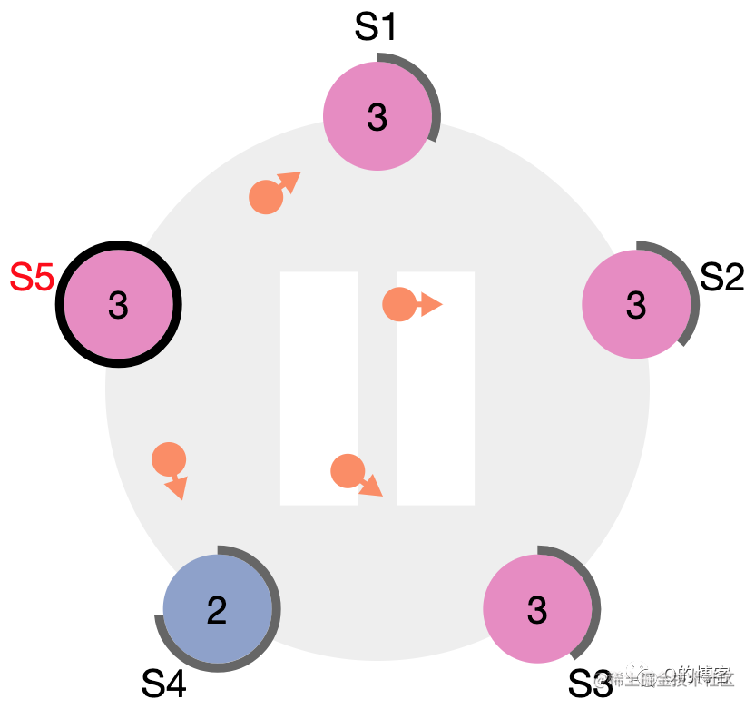 S4 宕机恢复后收到了来自 S5 的 term3 心跳