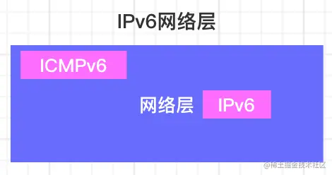 IPv6网络层.png