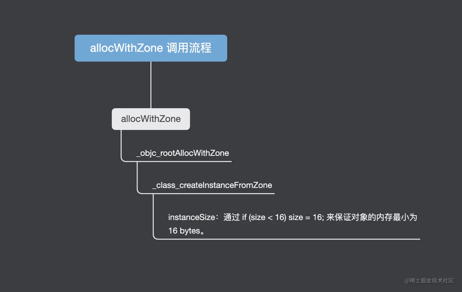 allocWithZone-flow.png