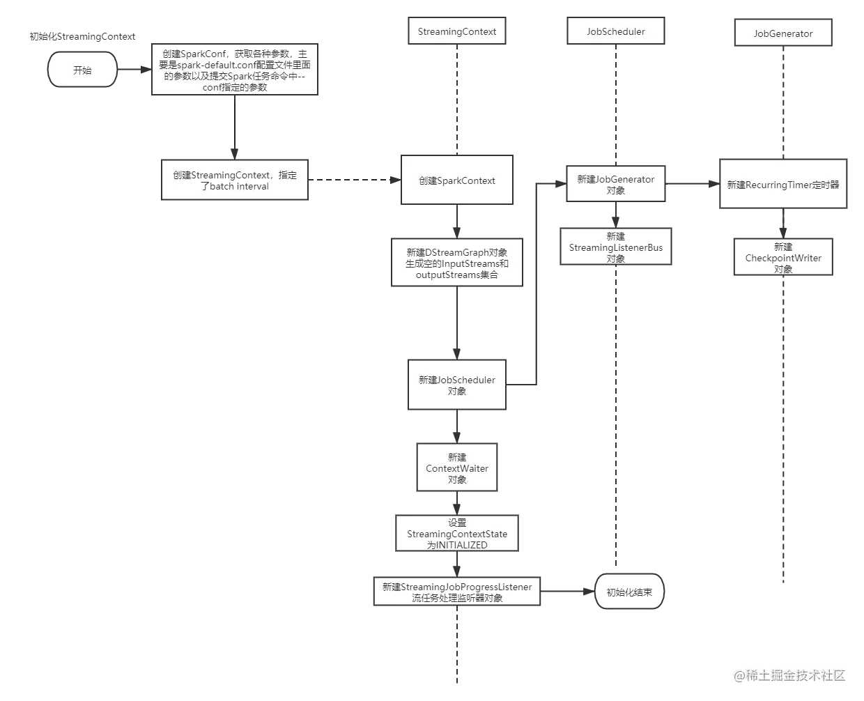 SparkStreaming初始化StreamingContext流程.png