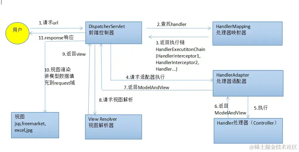 SpringMVC处理流程.png
