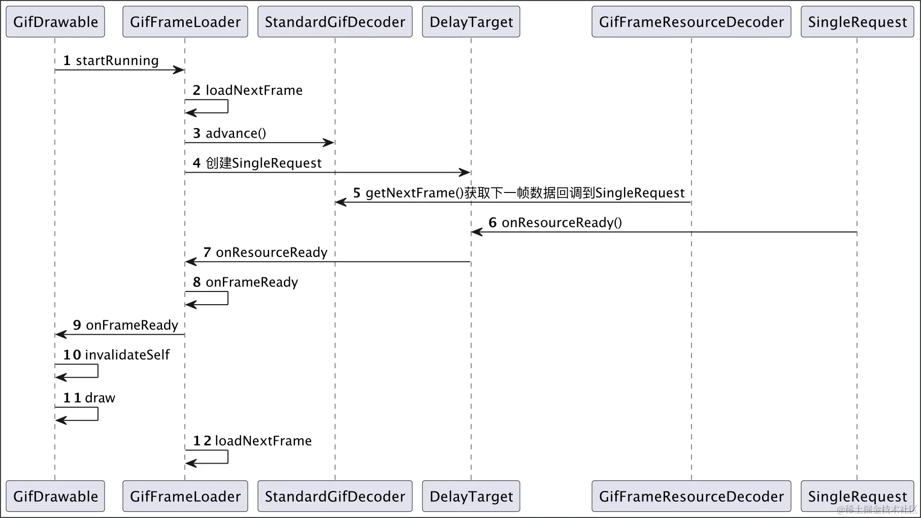 Glide中Gif循环加载时序图.png