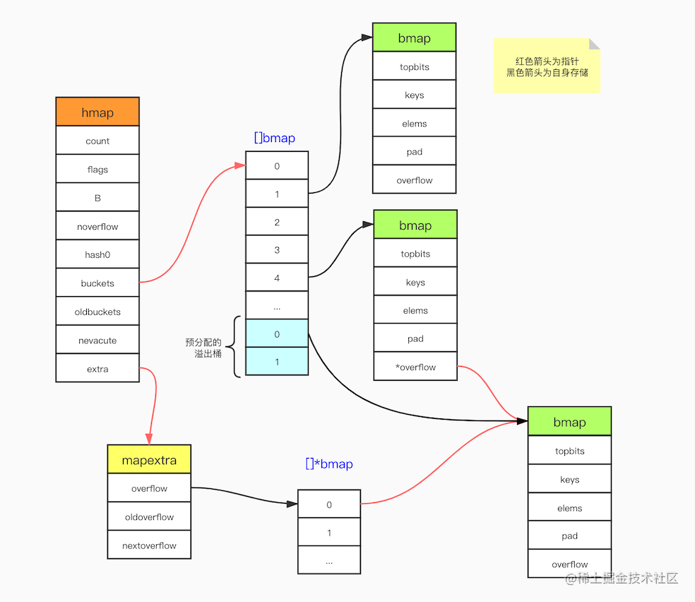 深度解析golang map 掘金