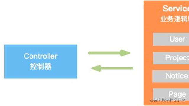 如何合理地设计代码分层——Eggjs最佳实践系列（二）
