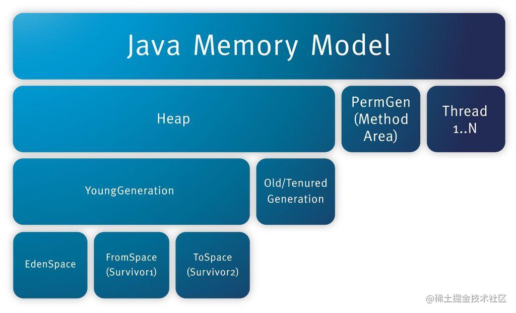 JAVA高级篇
