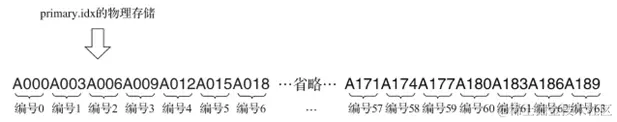 行ID索引的物理存储示意.png