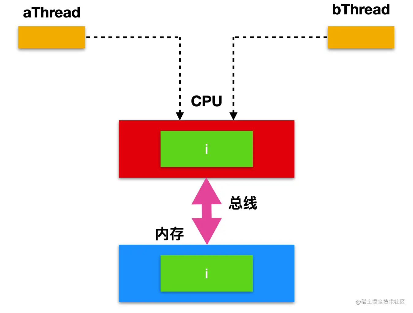 操作系统和并发的爱恨纠葛