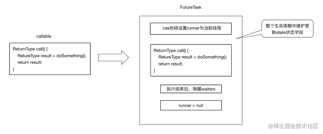 返回给用户的Future