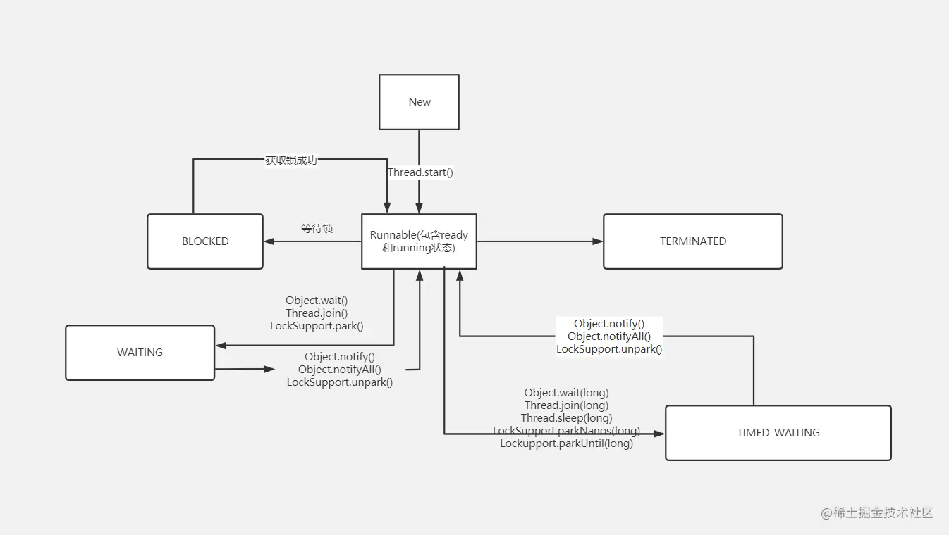 java线程生命周期