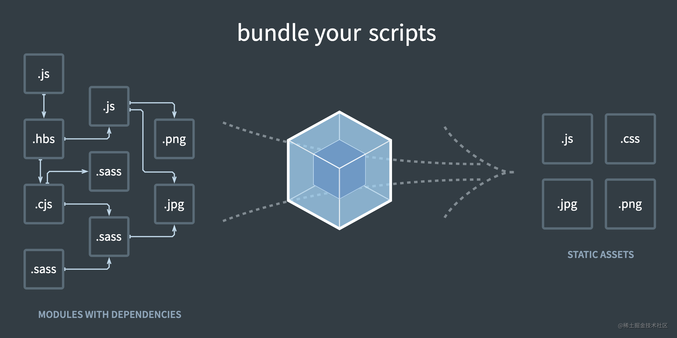 Webpack Complete Guide: Core Concepts - Moment For Technology