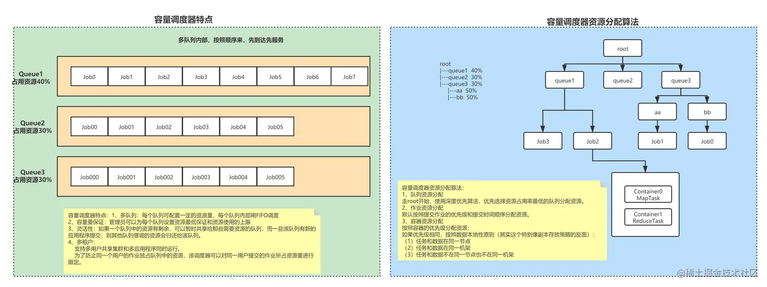 0922YARN调度器之Capacity Scheduler容量调度器.png