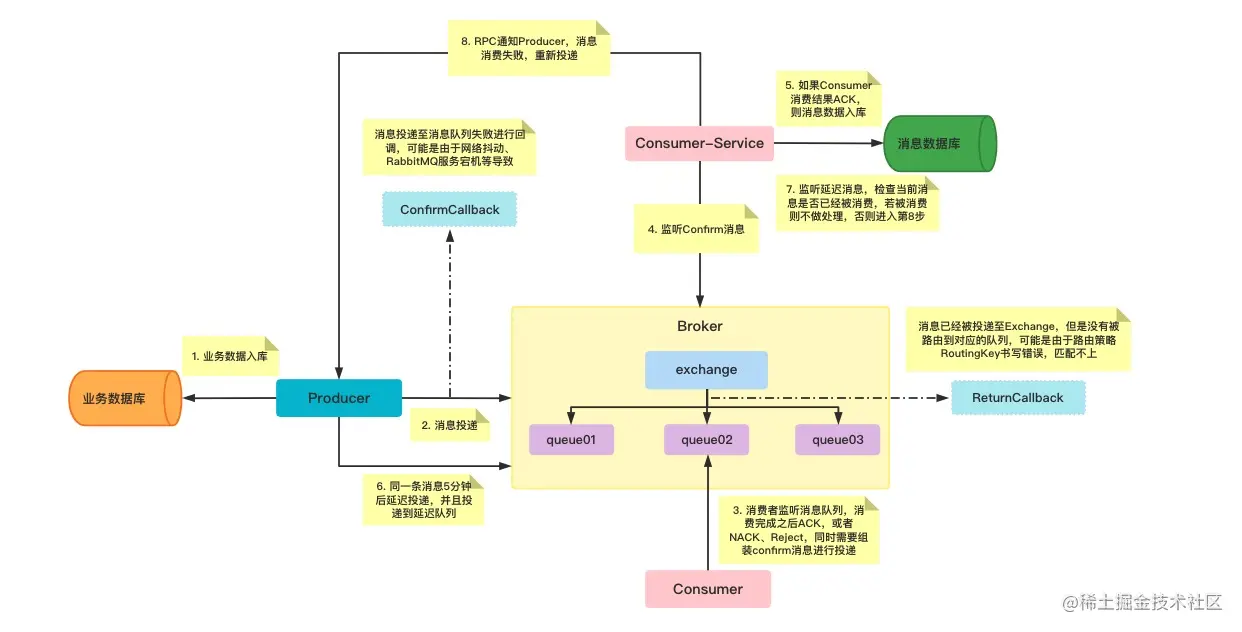 消息可靠性投递方案二.jpg