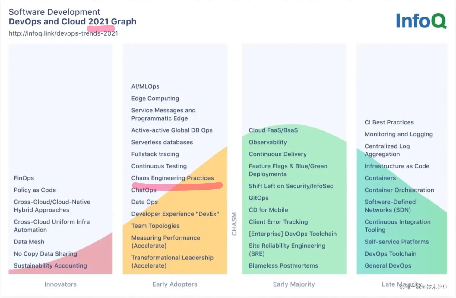 2021年混沌工程实践停留在鸿沟曲线的早期采纳者区间