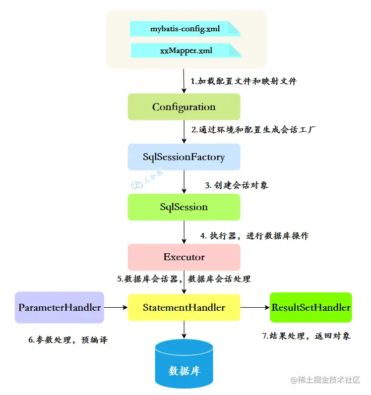 MyBatis整体工作原理图.png