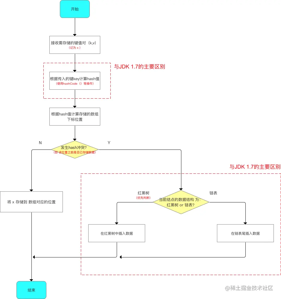 hashMap存储流程.png