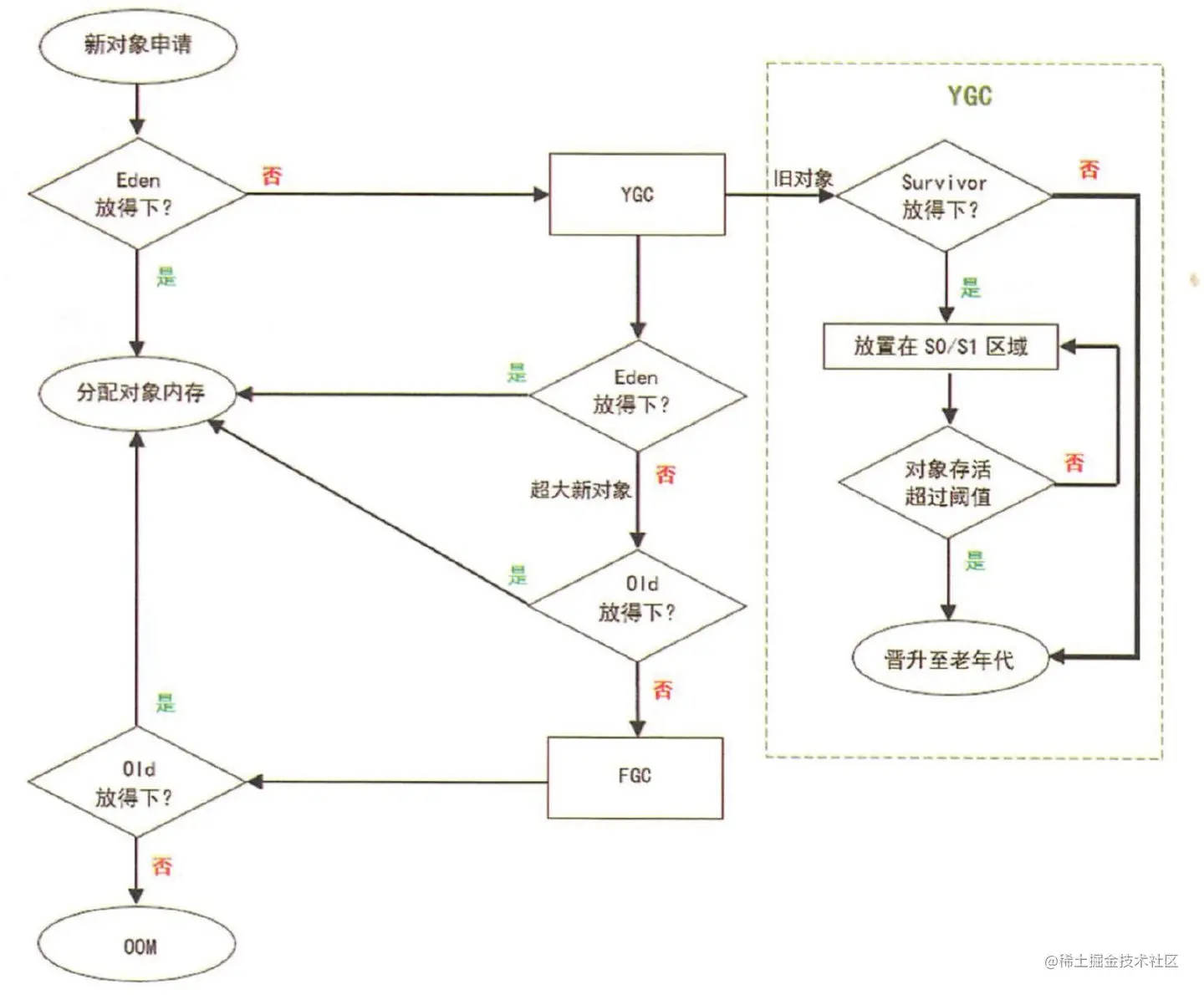 浅谈MinorGC，MarjorGC，FullGC