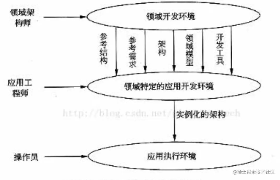 九软件架构设计3三架构描述语言ADL四特定领域软件
