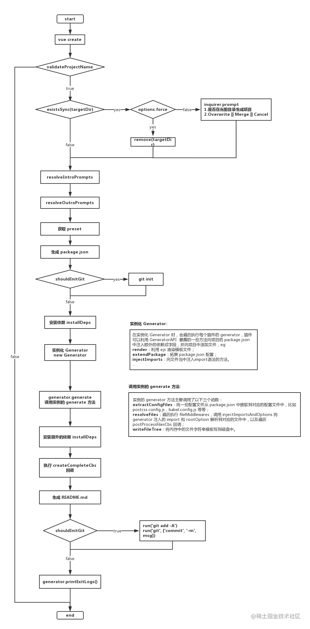 vue create 整体过程