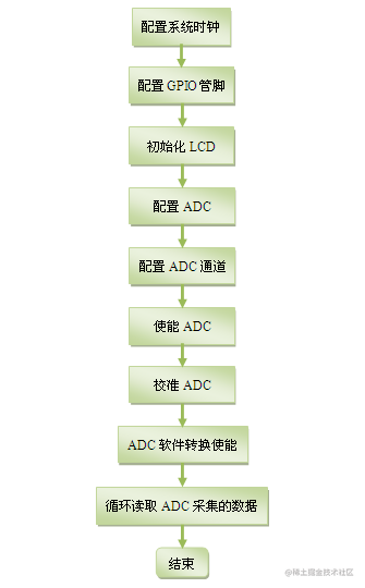 STM32的ADC