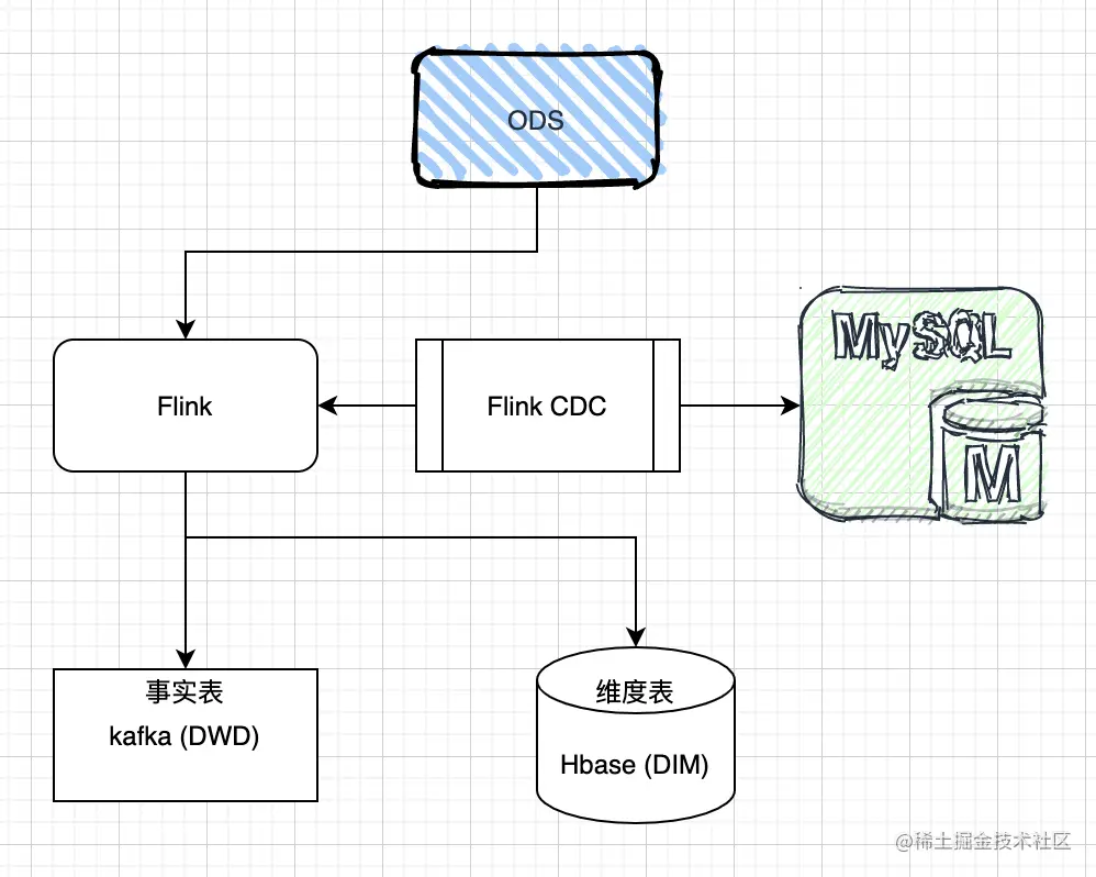 Flink从0-1实现电商实时数仓-ODS&DW