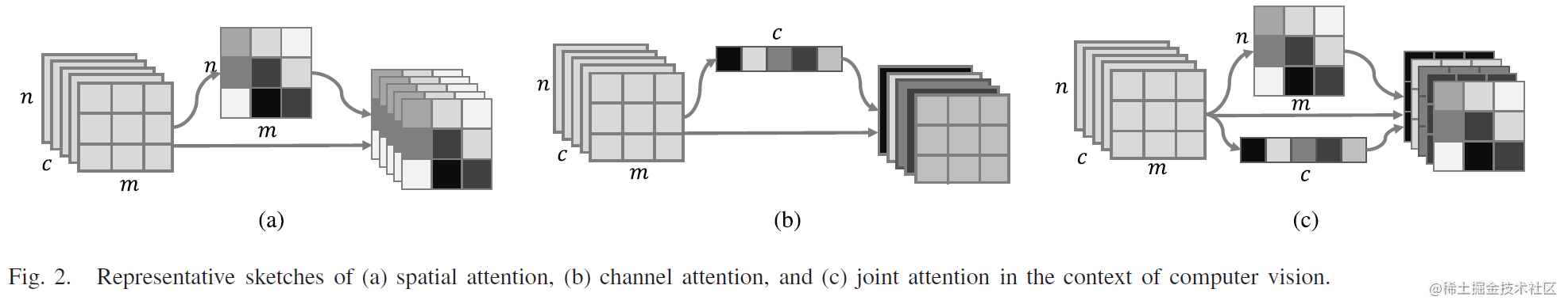 高光谱图像的三种注意力机制