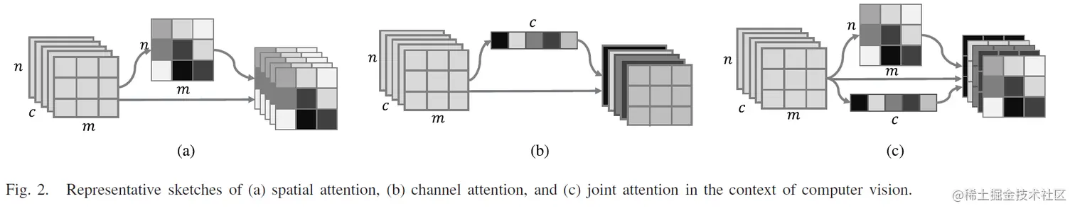 高光谱图像的三种注意力机制