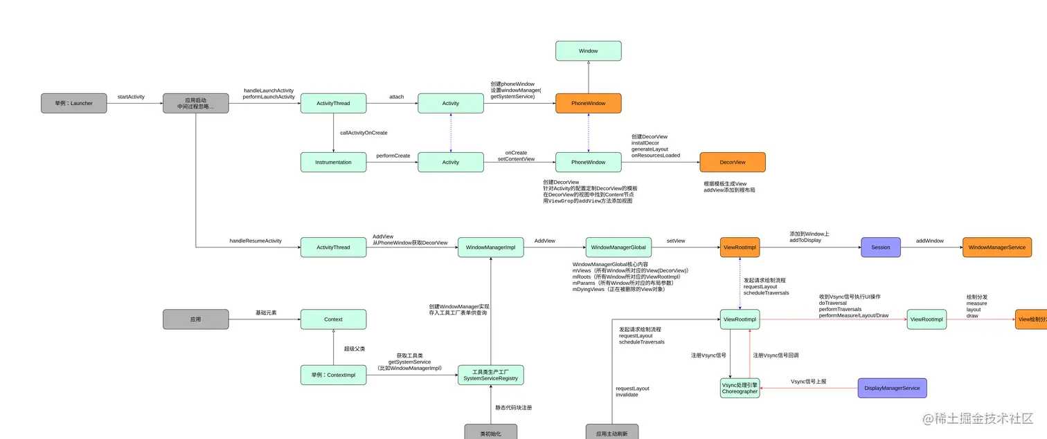 Activity绘制流程