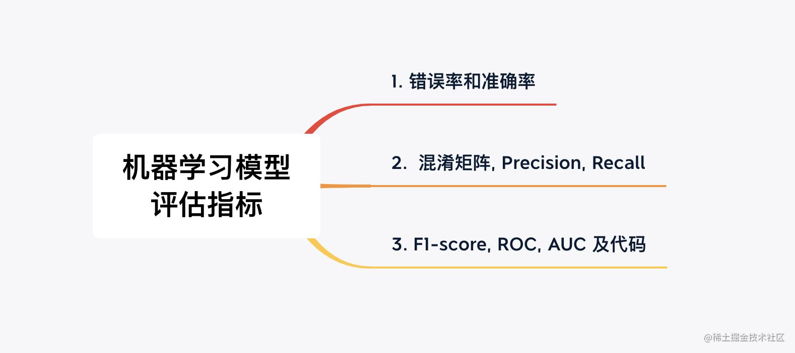 机器学习模型评估指标: 准确率, 精确率, F1-score, AUC 等