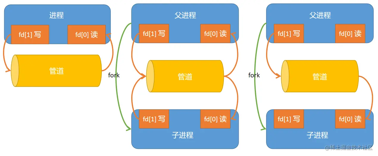 ## 父子进程之间的通信