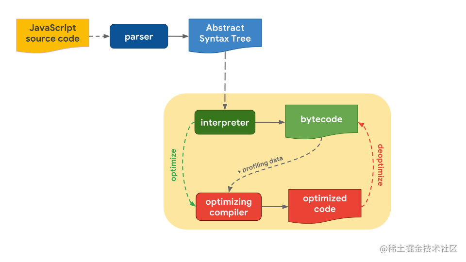 Detailed explanation of the JS engine working principle - Moment For ...