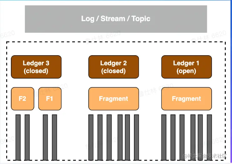 bookkeeper 基本概念.png