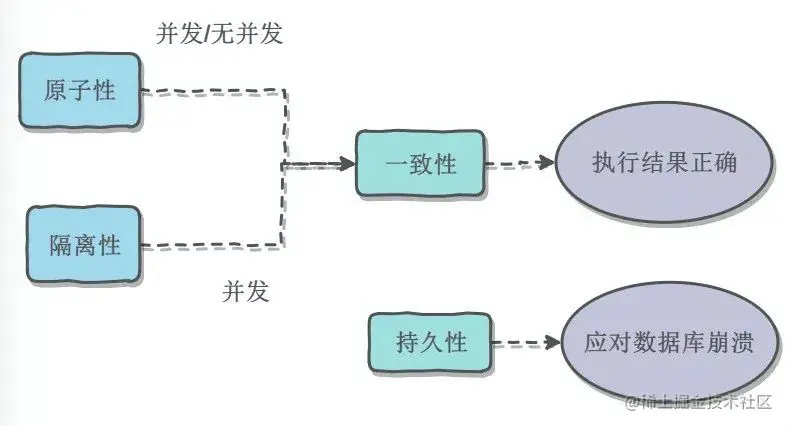 【MySQL】MySQL是如何实现事务的