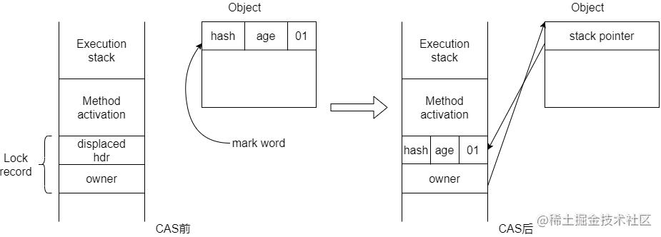 轻量级锁执行CAS操作