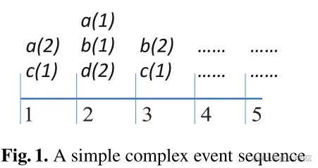 a simple complex event sequence